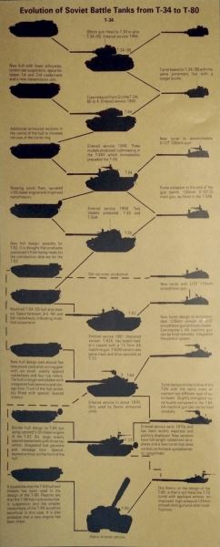 Эволюция советских танков и отчёт об испытаниях Т-62